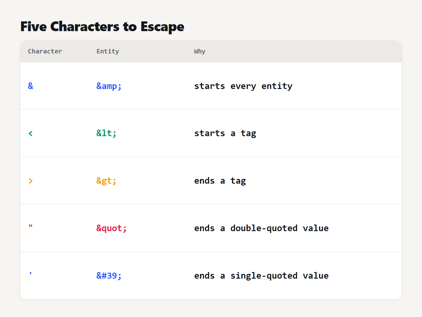 The five characters to escape The five characters to escape in HTML: ampersand, less-than, greater-than, double quote and single quote
