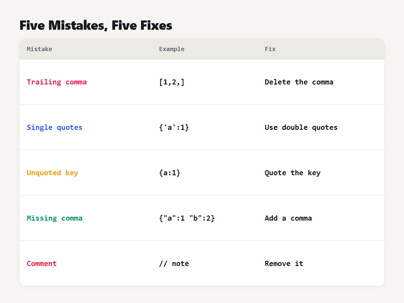 Five mistakes, five fixes The five most common JSON mistakes and their fixes: trailing comma, single quotes, unquoted key, missing comma, comment