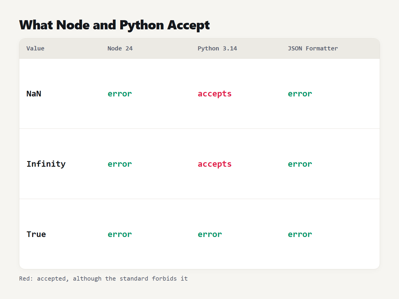 What Node and Python accept NaN and Infinity: Node 24 gives an error, Python 3.14 reads them; True fails in both; the JSON Formatter rejects all