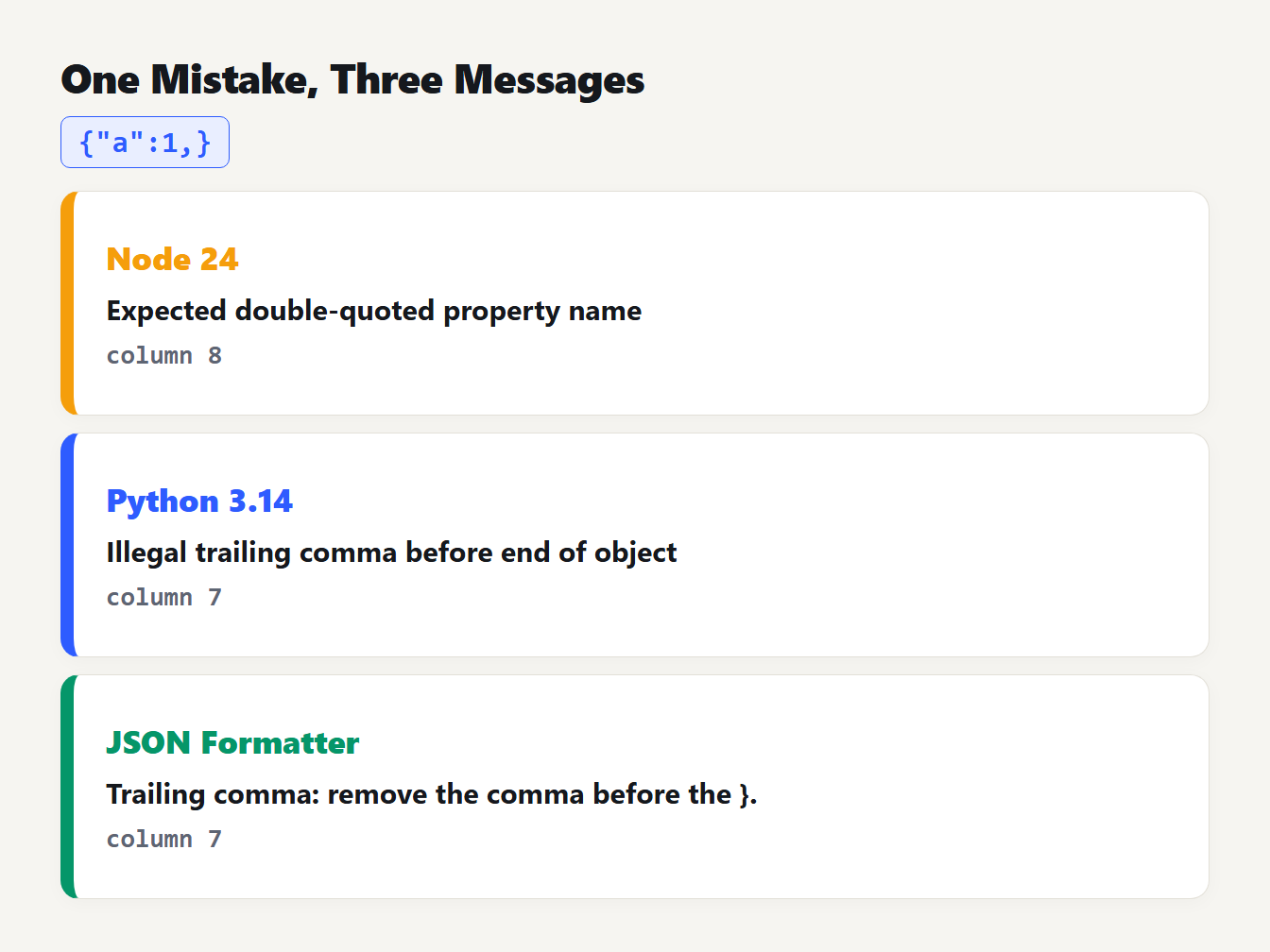 One mistake, three messages Three messages for one trailing comma: Node 24 says column 8, Python column 7, the JSON Formatter names the comma