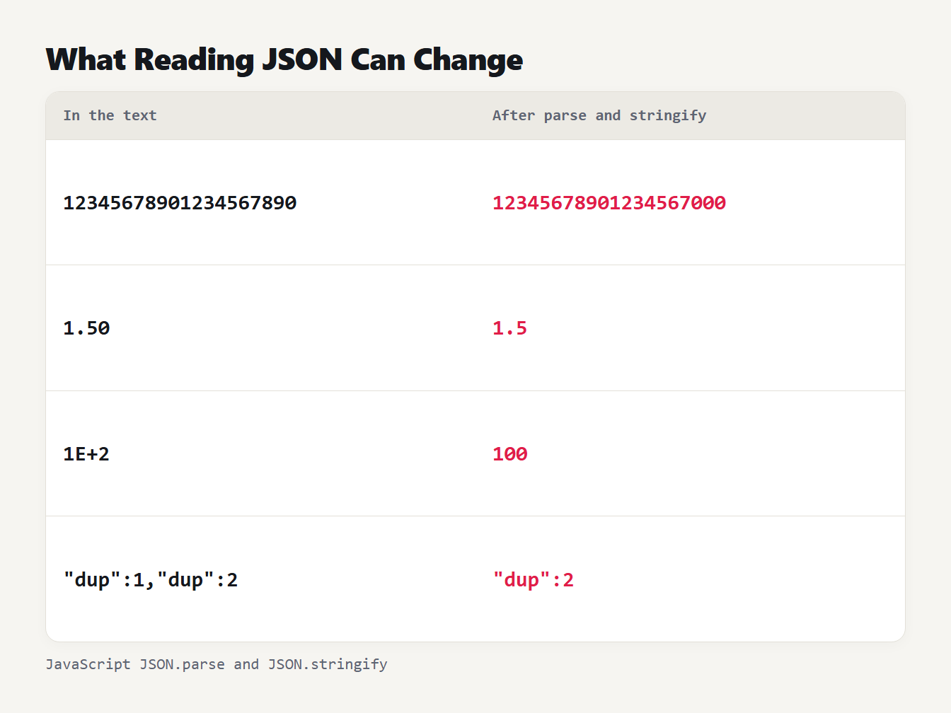 What reading JSON can change What JSON.parse and JSON.stringify change: a 20-digit number is rounded, 1.50 becomes 1.5, a repeated key is dropped