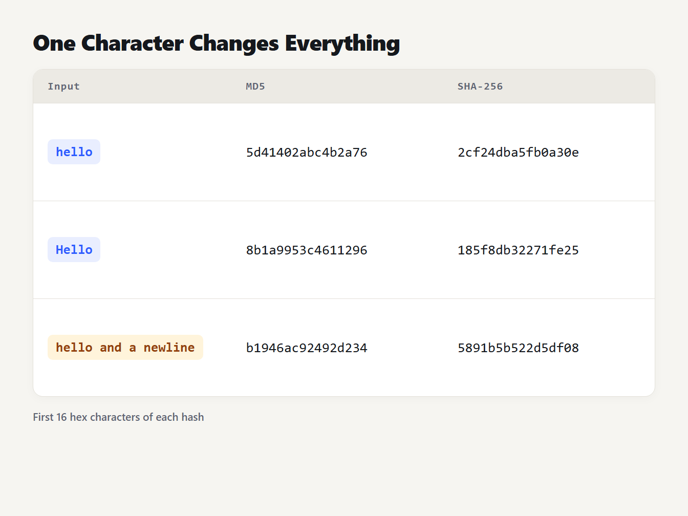 One character changes the whole hash The words hello, Hello and hello with a newline, each with a completely different MD5 and SHA-256 hash