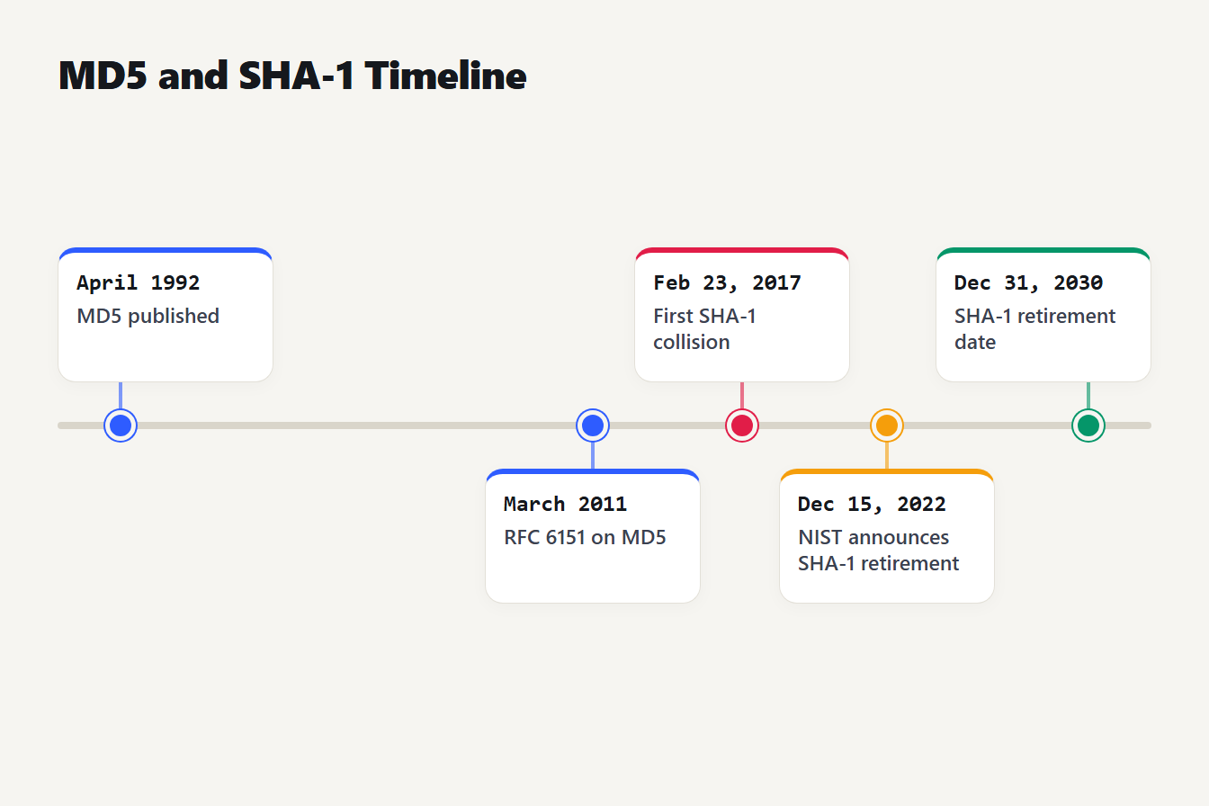MD5 and SHA-1 timeline Timeline: MD5 published 1992, RFC 6151 in 2011, first SHA-1 collision in 2017, NIST SHA-1 retirement in 2030