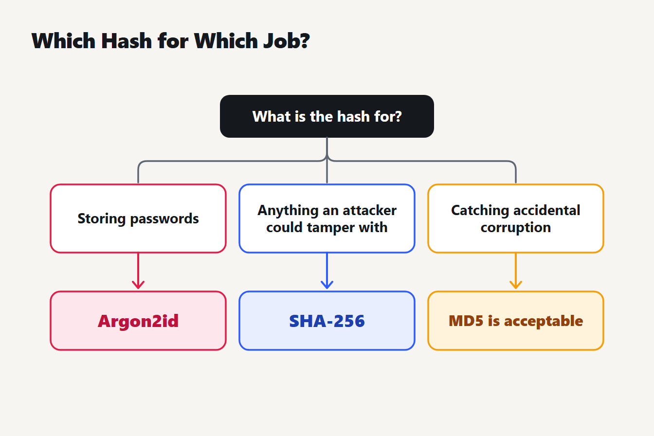 Which hash for which job Decision chart: passwords use Argon2id, signatures use SHA-256, accidental corruption checks can use MD5