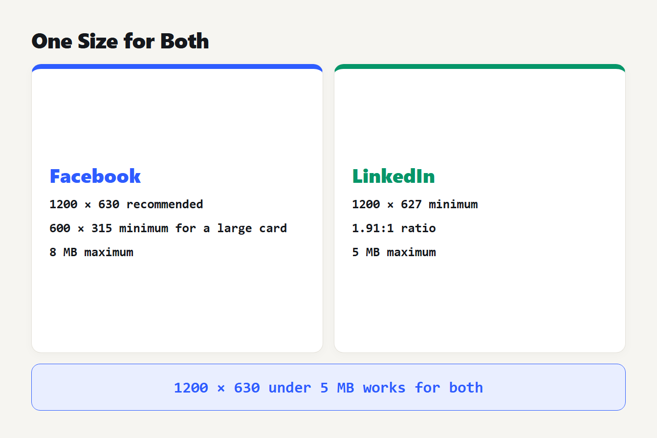 One image size for both Open Graph image size: Facebook recommends 1200 by 630, LinkedIn needs 1200 by 627, so 1200 by 630 works for both