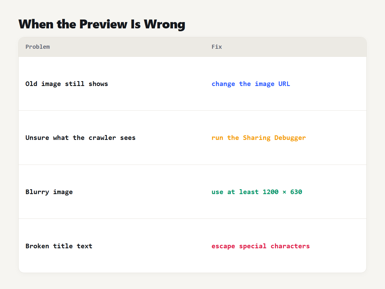 When the preview is wrong When an Open Graph preview is wrong: change the image URL, run the Sharing Debugger, use 1200 by 630, escape characters