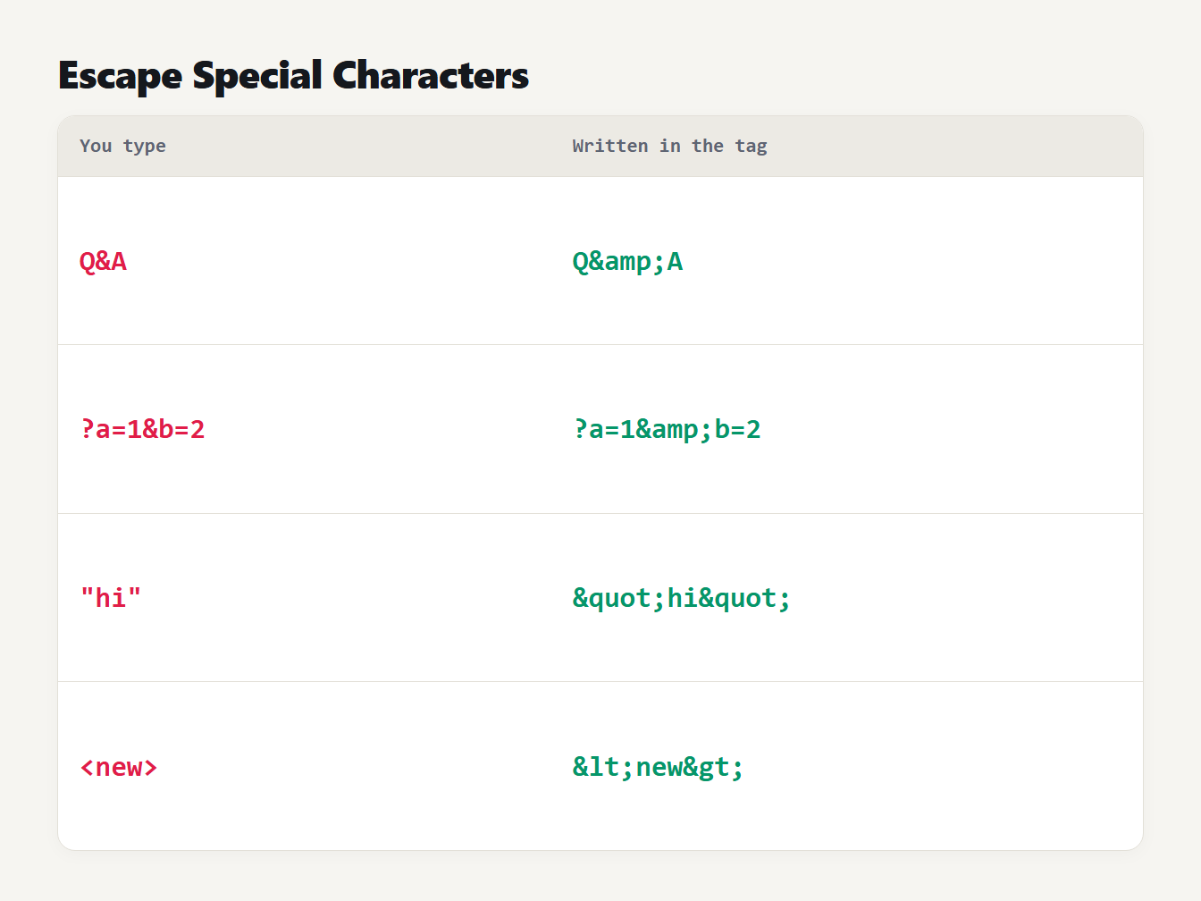 Escape special characters Escaping in Open Graph tags: ampersands, double quotes and angle brackets are written as HTML entities