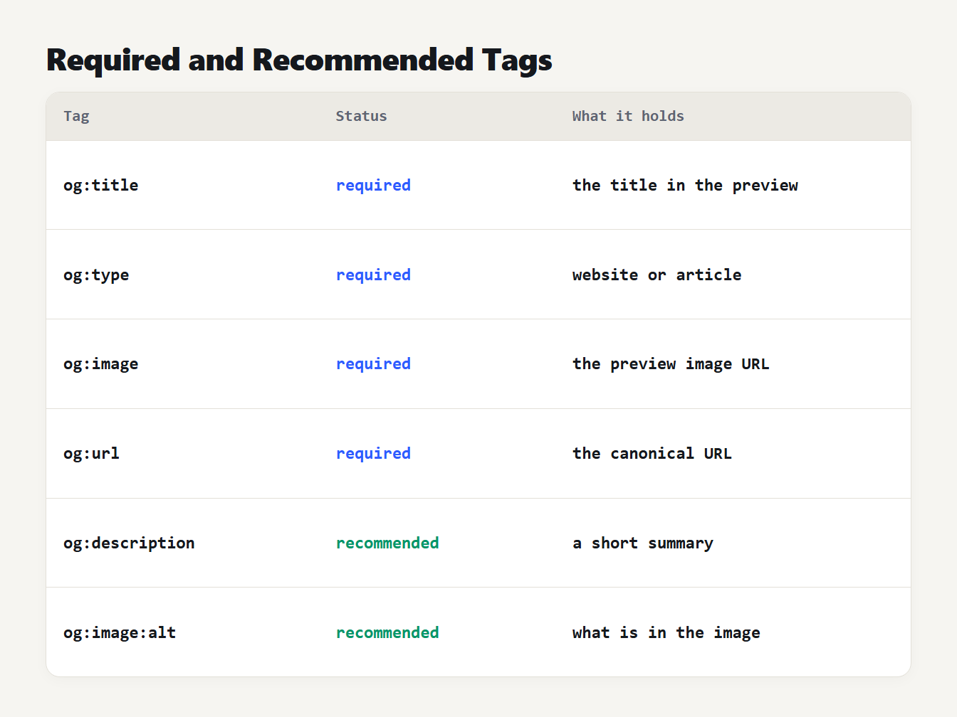Required and recommended tags Open Graph tags: og:title, og:type, og:image and og:url are required, og:description and og:image:alt are recommended