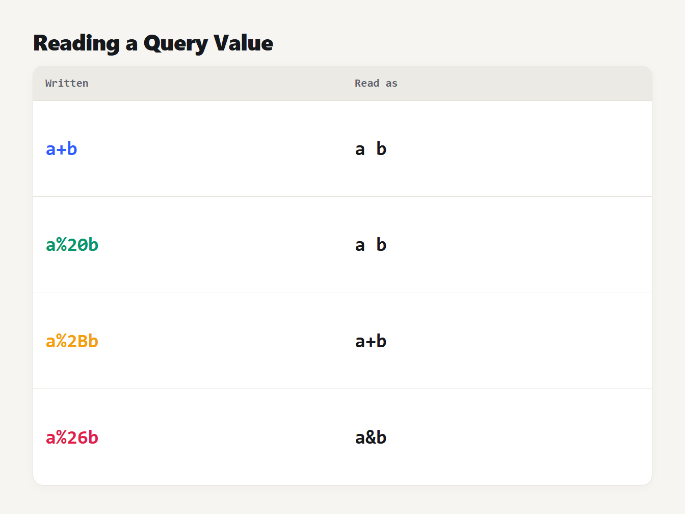 Reading a query value How a browser reads a query value: a plus or %20 is a space, %2B is a plus and %26 is an ampersand