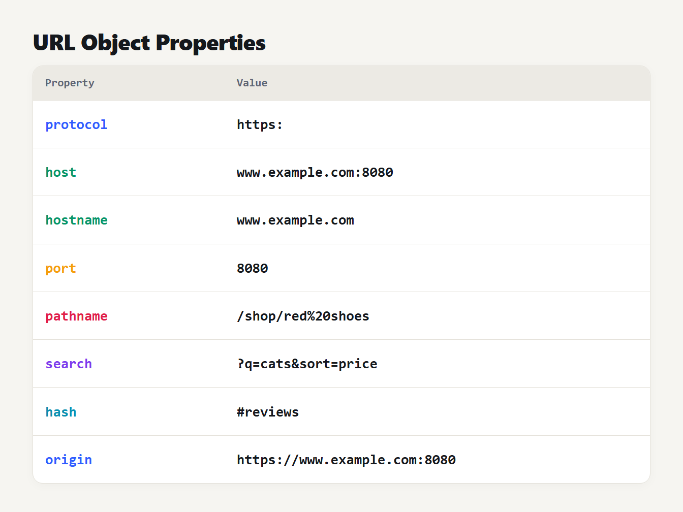 URL object properties JavaScript URL properties such as protocol, host, pathname, search and hash with their values for one address