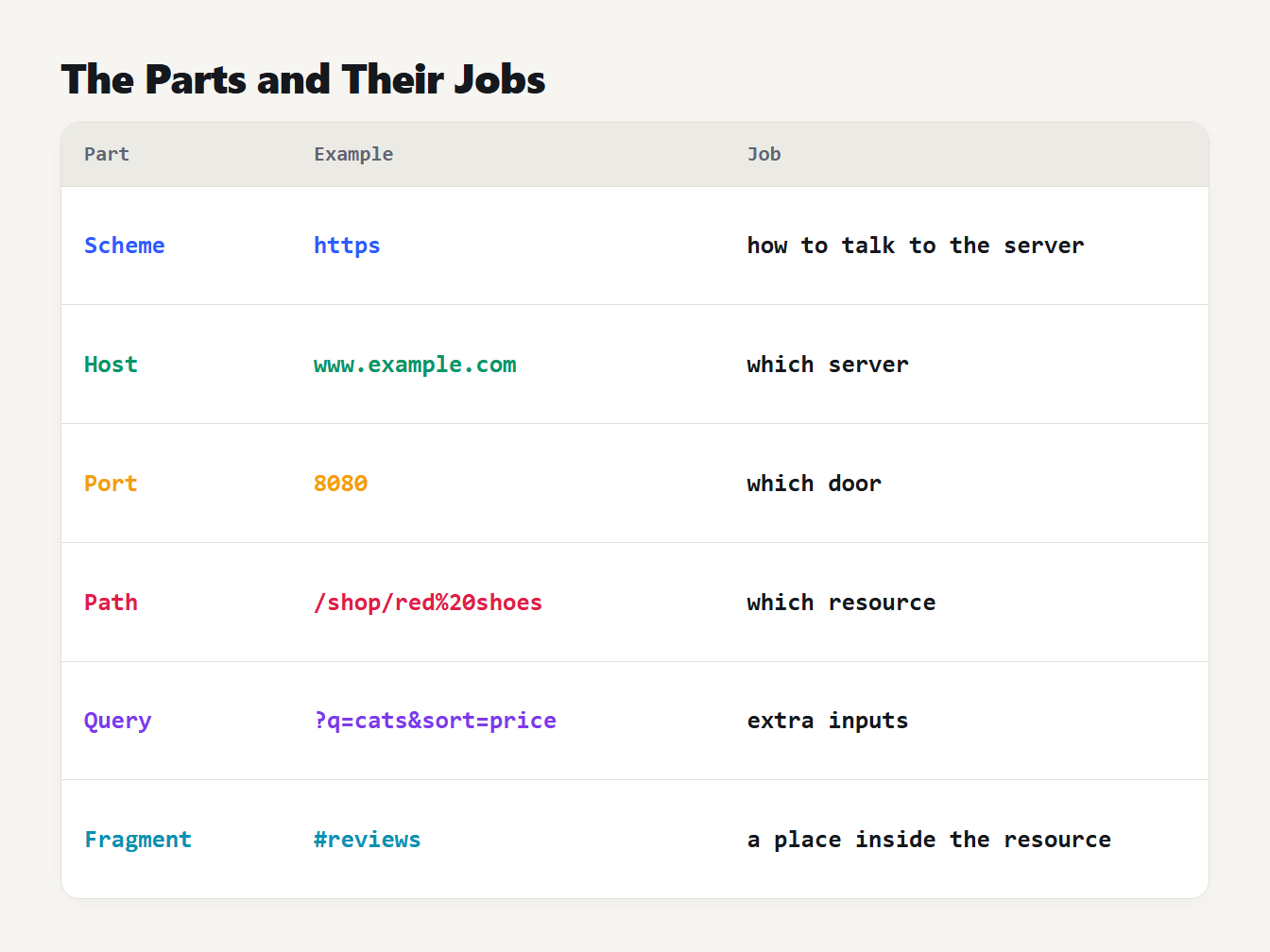 The parts of a URL and their jobs A table of the six parts of a URL with the example value and the job of each part
