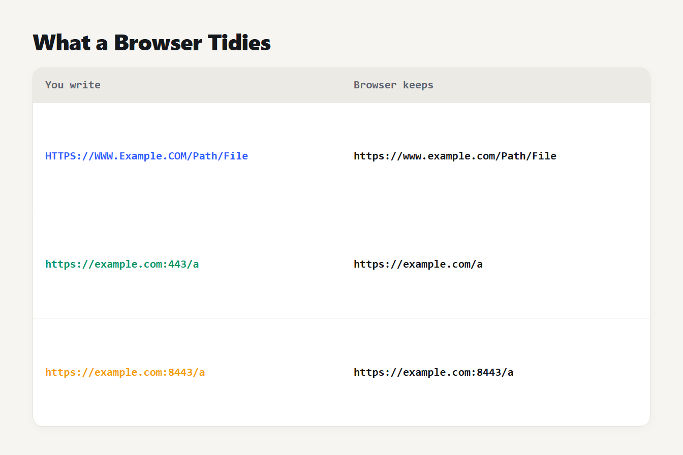 What a browser tidies in a URL What a browser changes in a URL: capital letters in the scheme and host become lowercase and the default port 443 is dropped