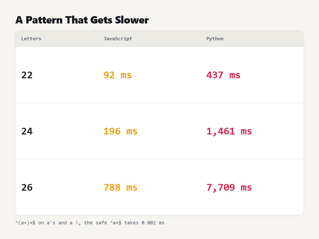 A pattern that gets slower and slower Time for (a+)+ to fail: JavaScript takes 92, 196 and 788 ms at 22, 24 and 26 letters, Python 437, 1461 and 7709 ms