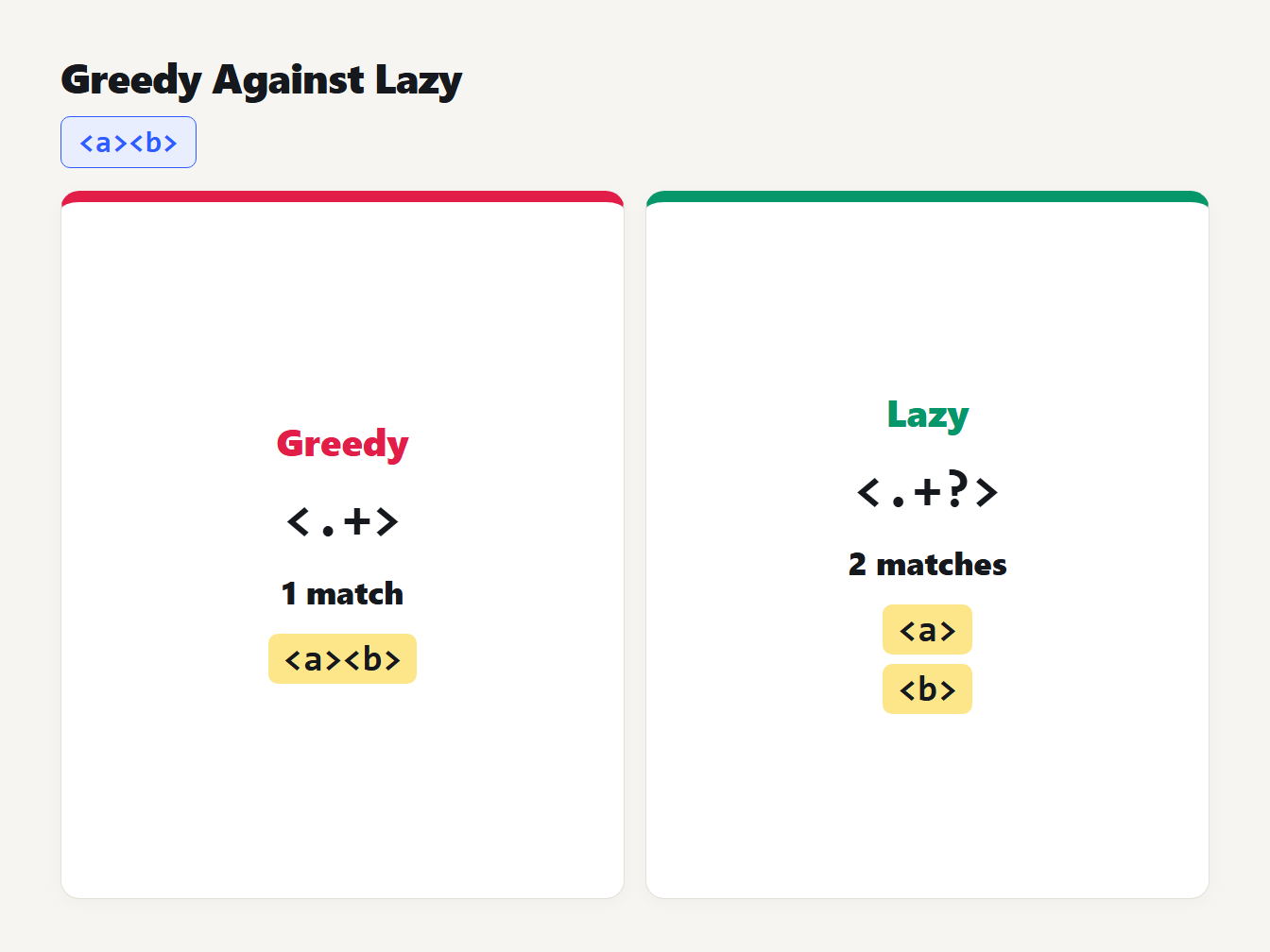 Greedy against lazy Greedy against lazy: on the text a, b in angle brackets, the greedy pattern gives one match and the lazy pattern gives two