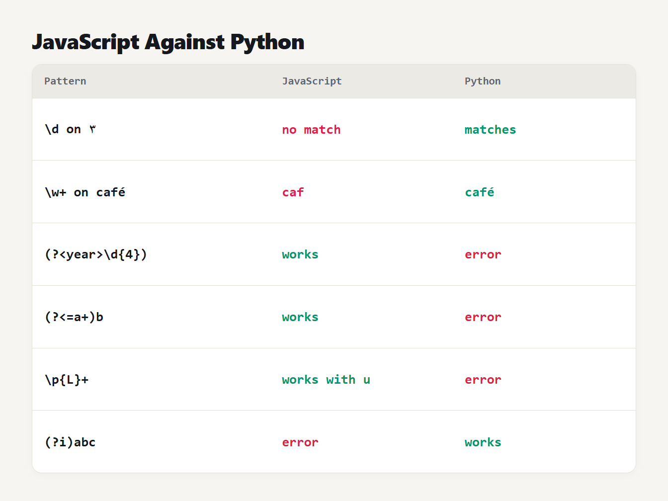 JavaScript against Python Six regex differences between JavaScript and Python: digits, accents, named groups, lookbehind, \p{L}, inline flags