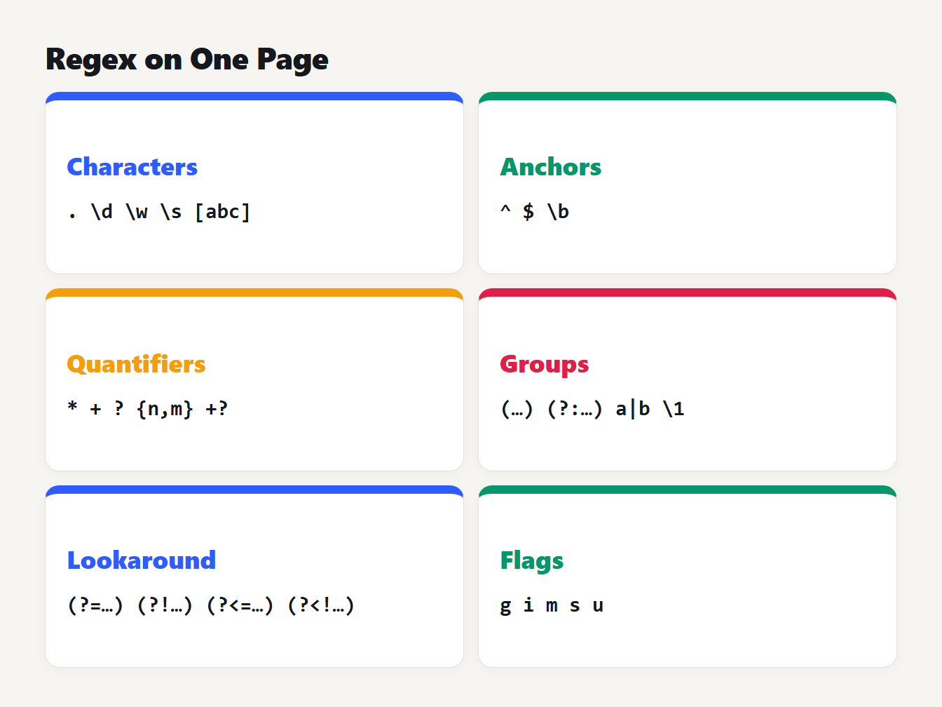 Regex on one page Regex syntax in six groups: characters, anchors, quantifiers, groups, lookaround and flags