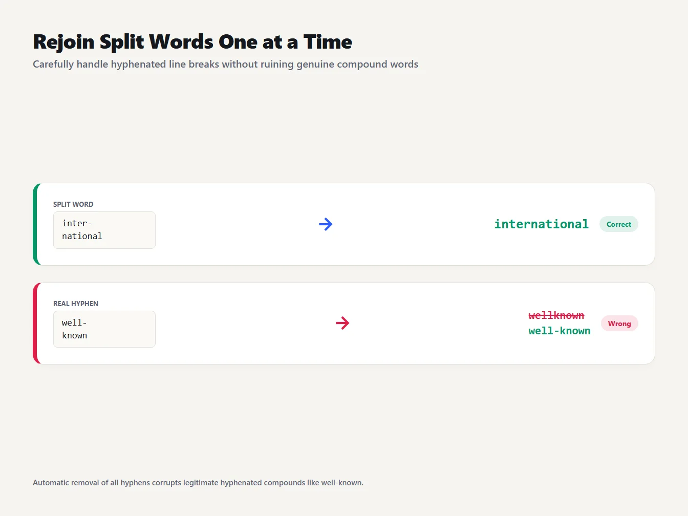 Fixing words split by a hyphen at a line end Before and after card showing a split word rejoined and a real hyphenated word wrongly joined