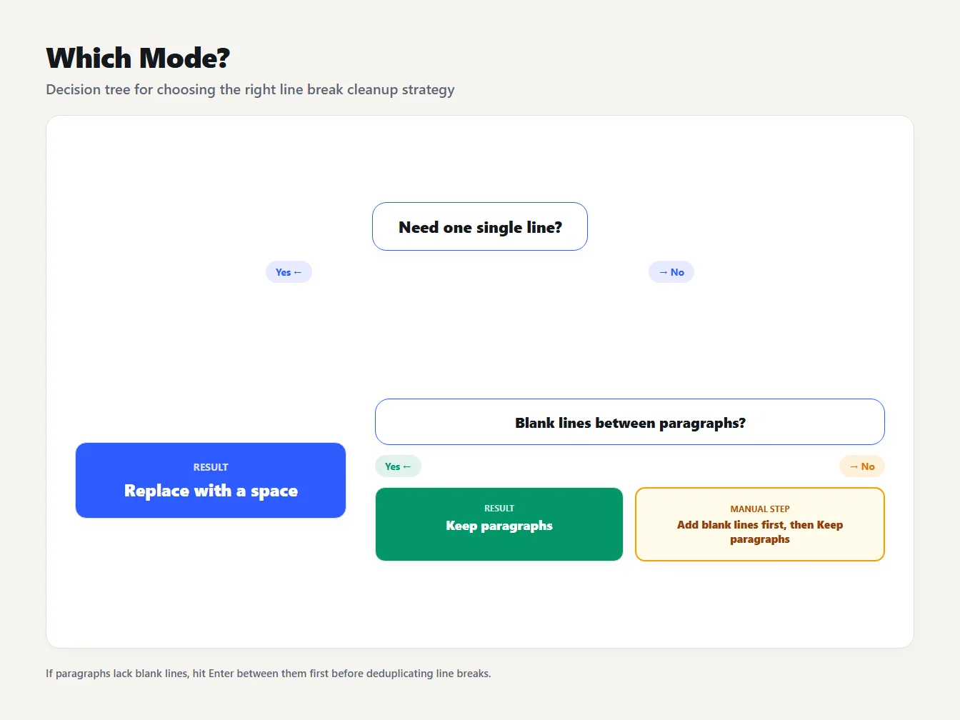 Which line break mode to choose Decision tree for choosing a line break mode based on blank lines between paragraphs