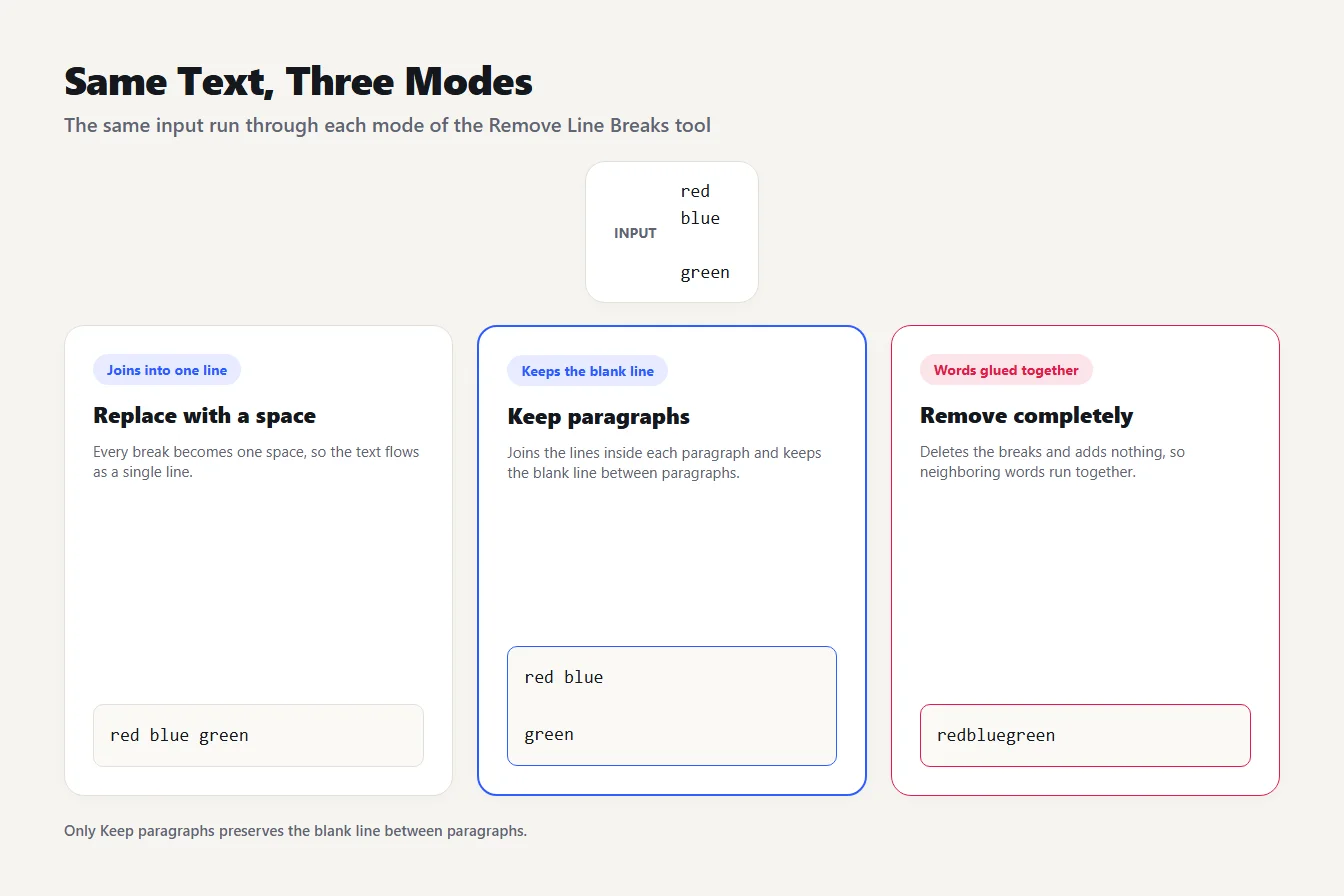 Three line break modes compared Three cards comparing ways to remove line breaks: join into one line, keep paragraphs, and replace with spaces