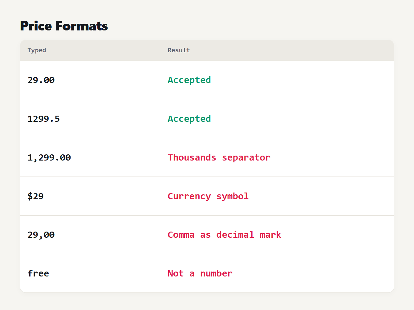 Price formats that work Price formats in product schema: 29.00 and 1299.5 are accepted; 1,299.00, $29, 29,00 and free are rejected