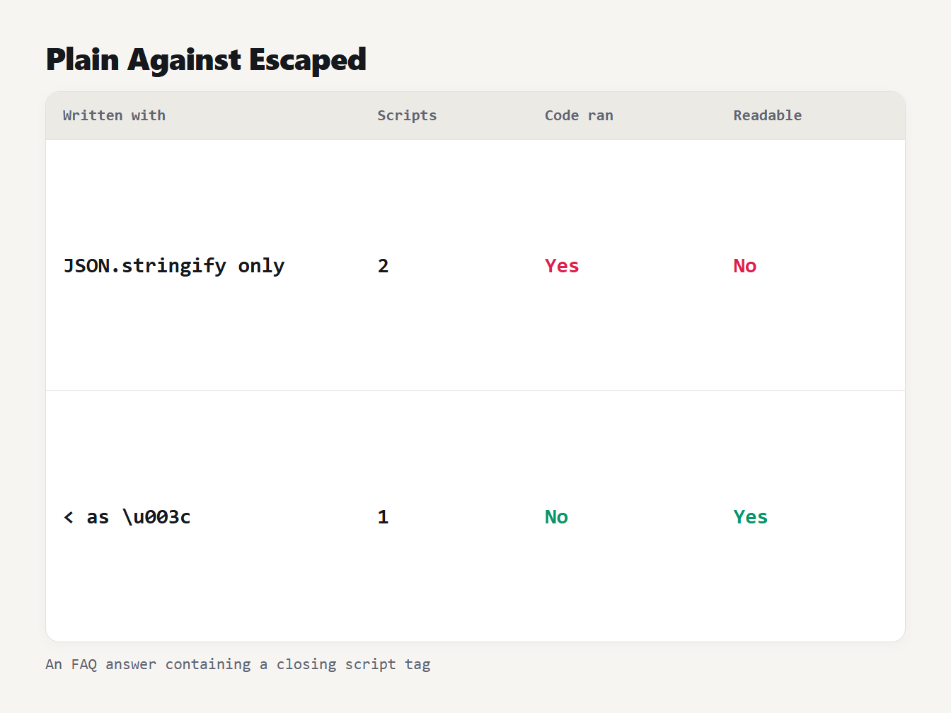 Plain against escaped JSON Chromium test: plain JSON.stringify gives 2 script tags and runs injected code; an escaped less-than sign gives 1 and is safe