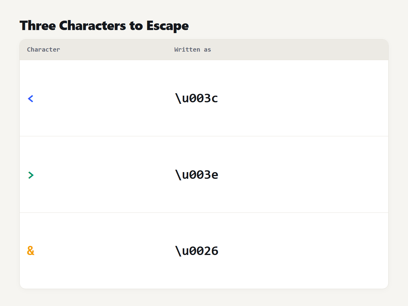 Three characters to escape Three characters written as escapes in JSON-LD: less-than as u003c, greater-than as u003e and ampersand as u0026