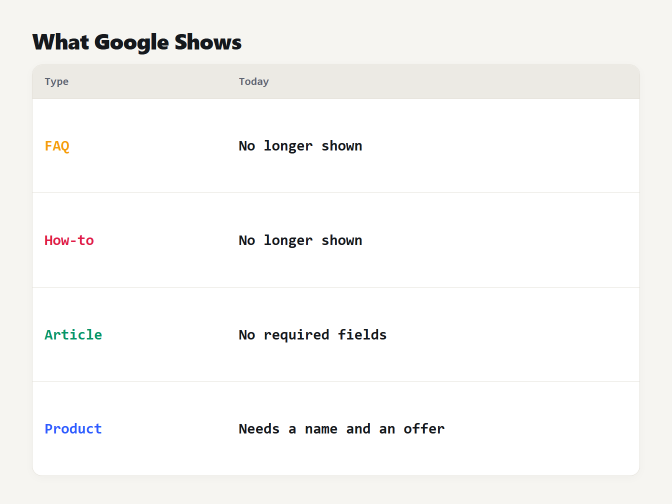 What Google shows, by type Schema types in Google: FAQ and How-to no longer shown, Article none required, Product needs an offer