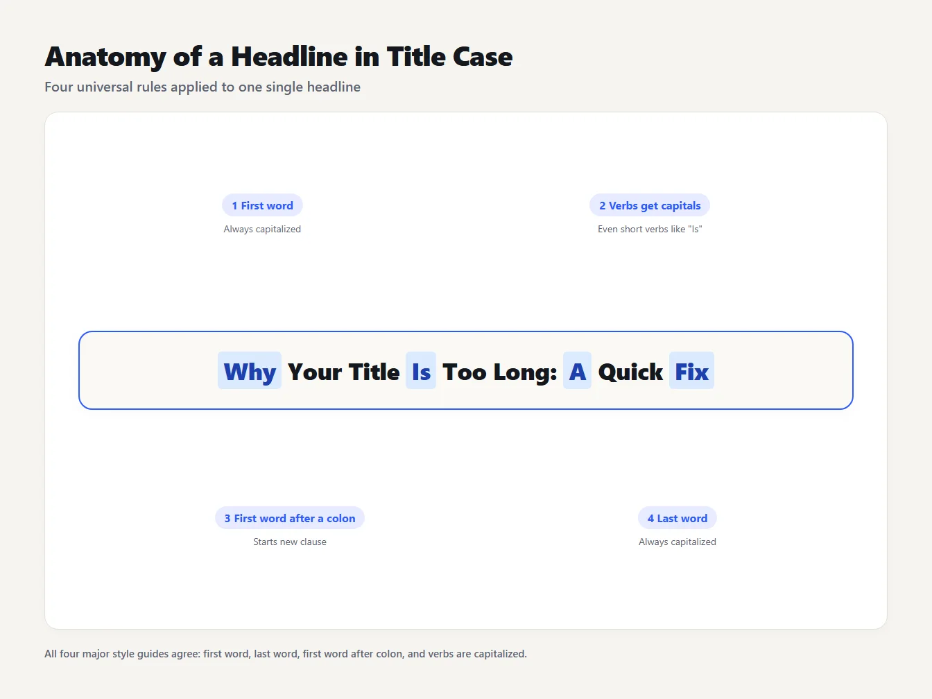 Four capitalization rules in one headline A headline with arrows pointing to the words that follow each capitalization rule