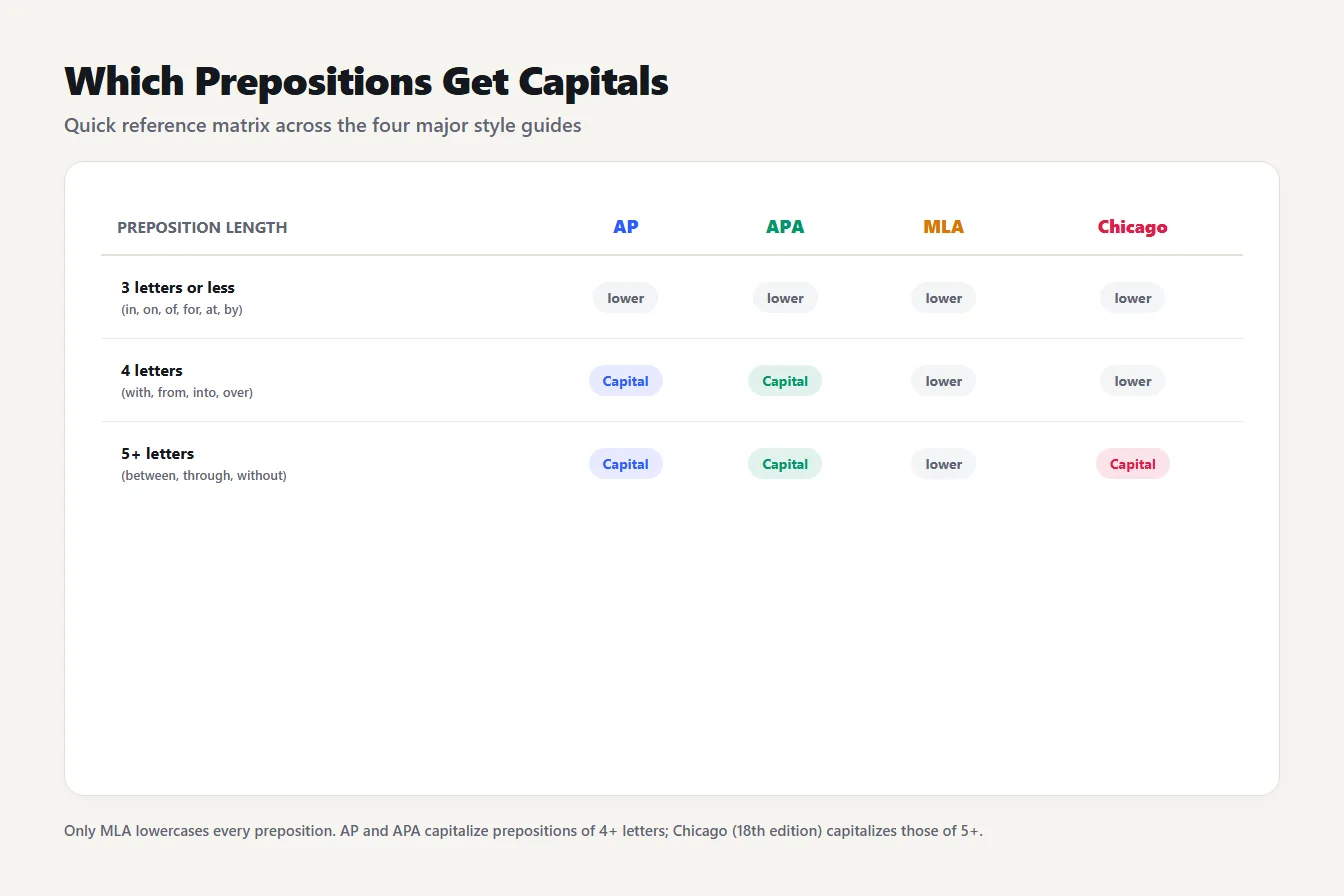 Which prepositions each style guide capitalizes Chart showing which prepositions AP, APA, MLA and Chicago capitalize in a title
