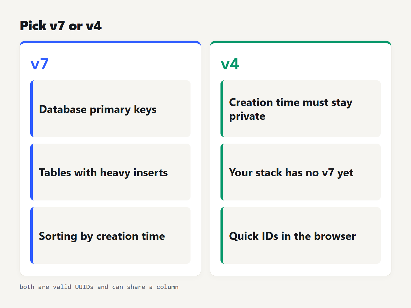 Pick UUID v7 or v4 Decision card: pick UUID v7 for database keys, heavy inserts and sorting; pick v4 when creation time must stay private