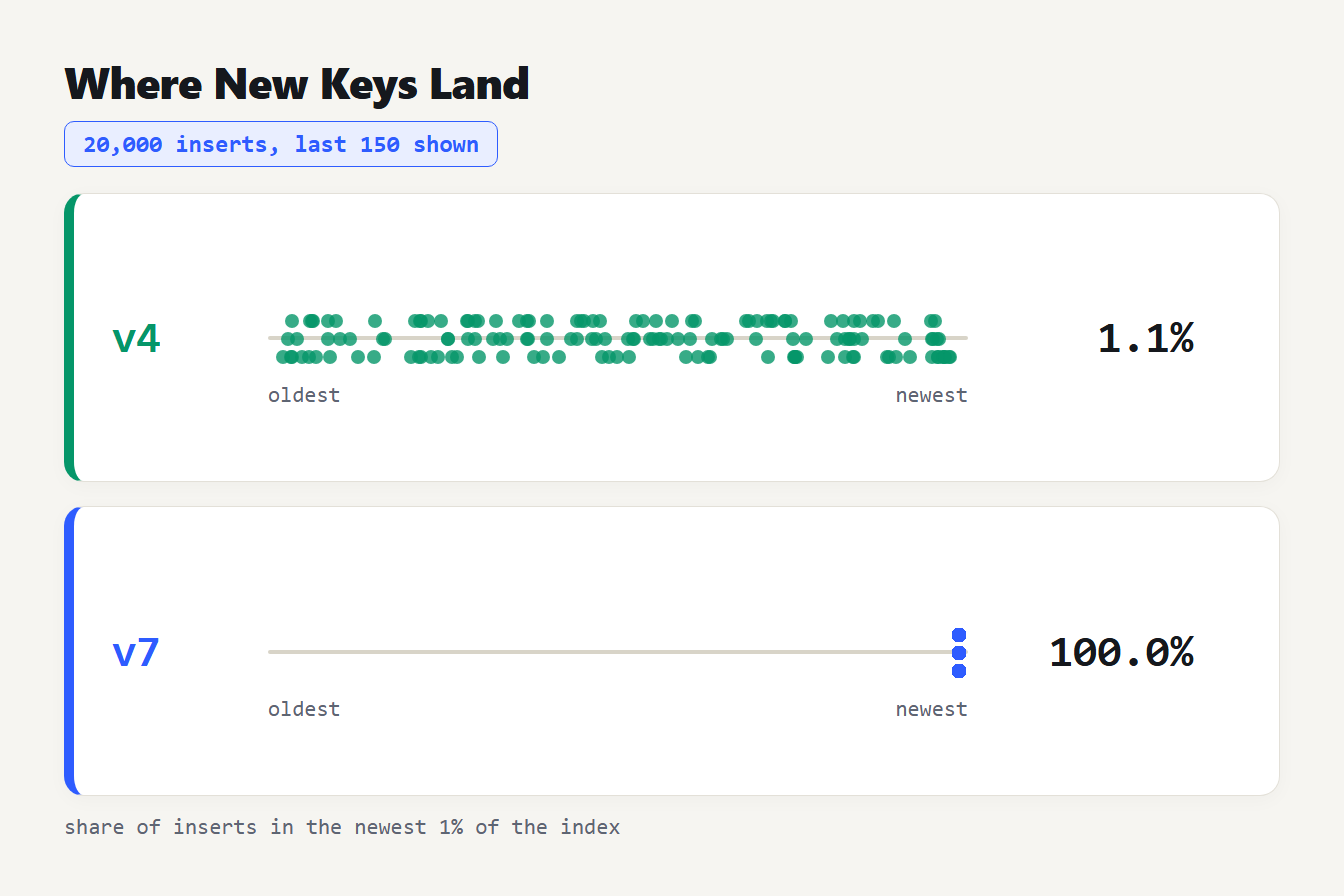 Where new UUID keys land in an index Dot plot of where new UUID v4 and v7 keys land in a sorted index: v4 scattered, v7 all at the newest end