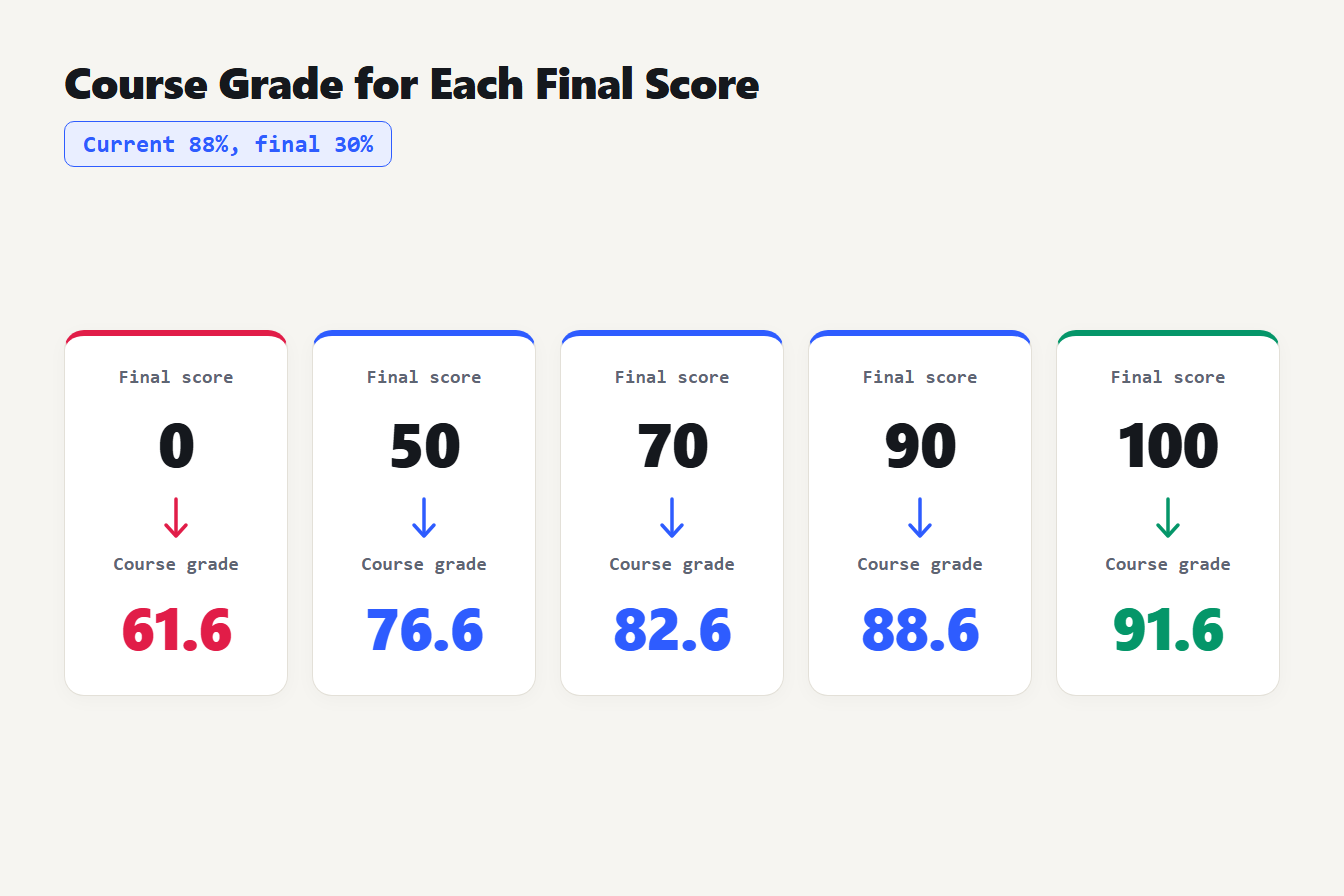 Course grade for each final score Table of course grades for final scores of 0, 50, 70, 90 and 100 with an 88% current grade and a 30% final