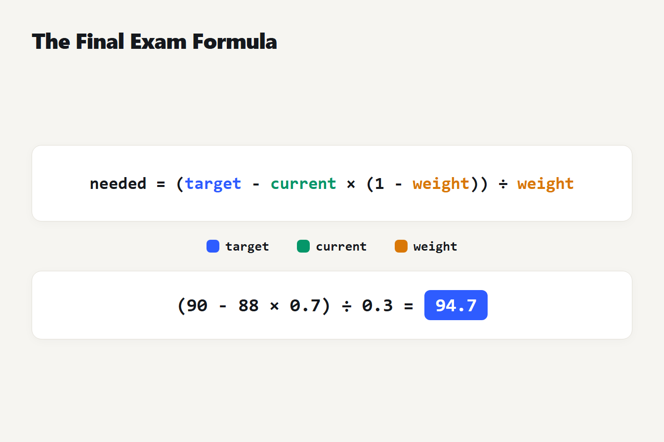 The final exam grade formula The final exam grade formula with target, current and weight labeled, plus the 88, 30 and 90 example