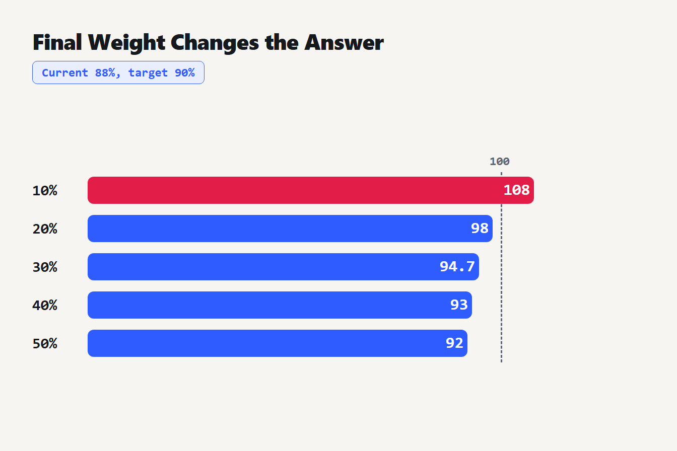 Final weight changes the score needed Bars showing the final score needed for a 90 rises from 92 to 108 as the final's weight drops from 50% to 10%