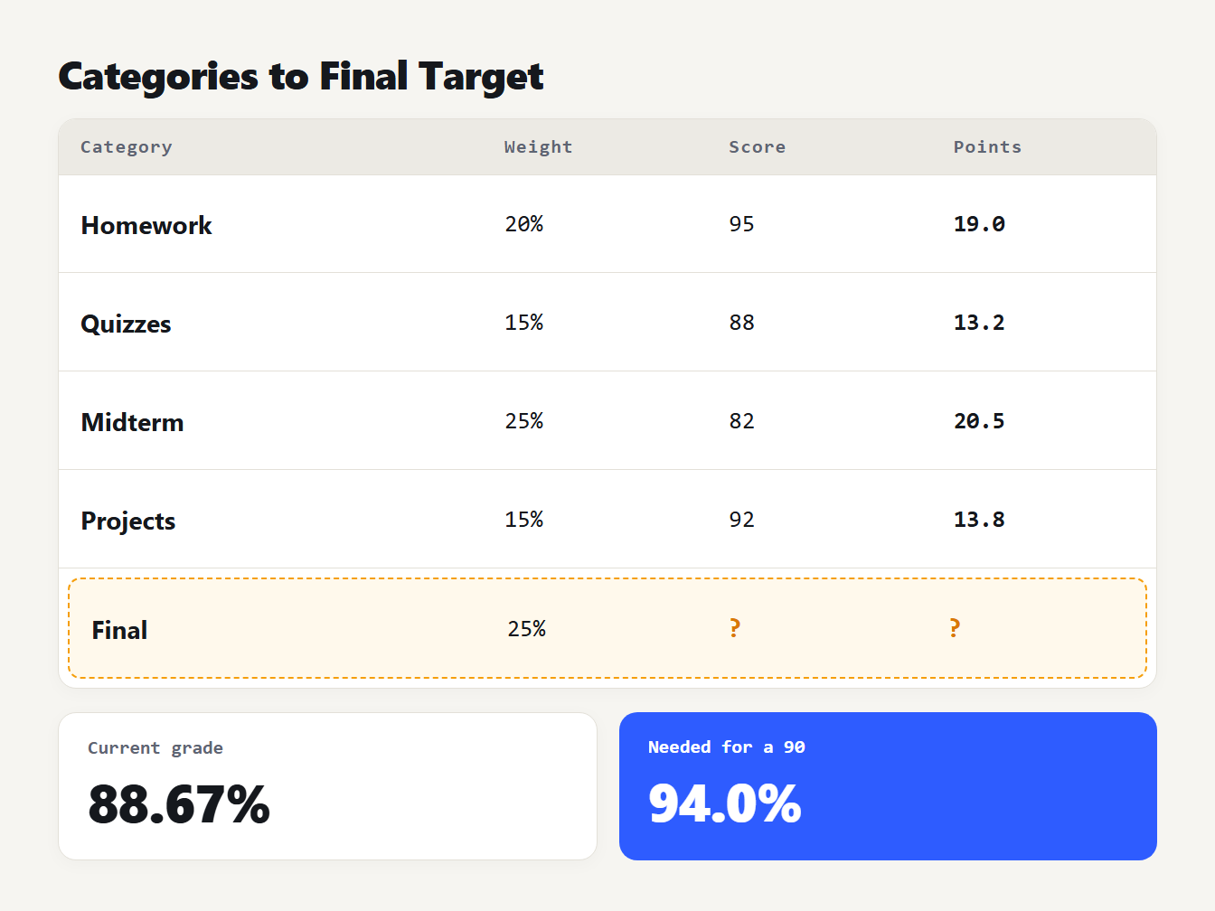 From categories to a final target Four graded categories and an ungraded 25% final, giving a current grade of 88.67% and 94.0% needed for a 90