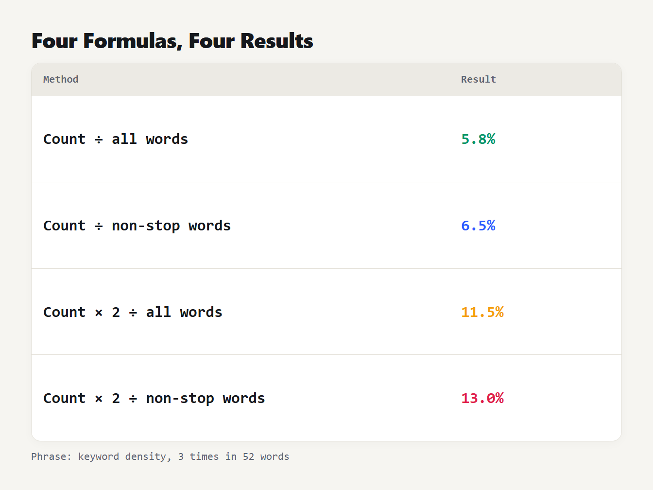 Four formulas, four results Four keyword density formulas on the same 52-word text give 5.8, 6.5, 11.5 and 13.0 percent for one phrase