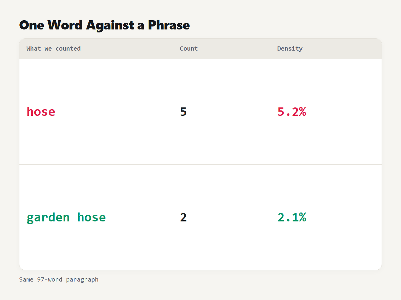One word against a phrase The same 97-word paragraph: the word hose is 5.2 percent and the phrase garden hose is 2.1 percent
