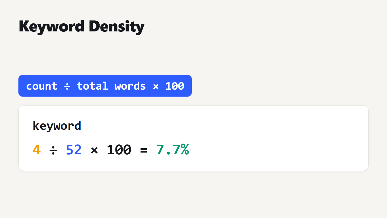 The keyword density formula Keyword density formula: the word keyword appears 4 times in 52 words, which is 7.7 percent