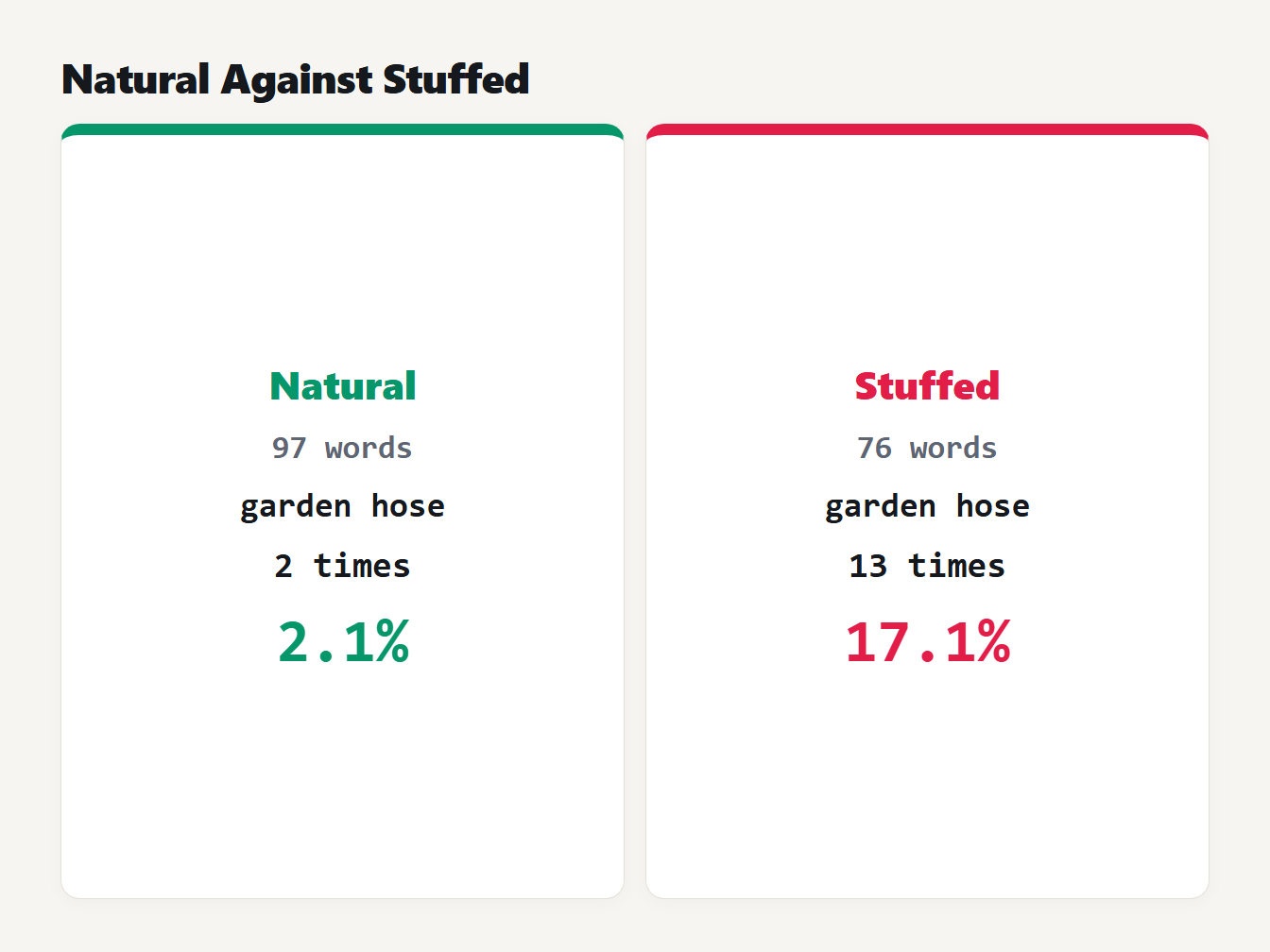 Natural against stuffed Natural text has garden hose twice in 97 words, 2.1 percent; the stuffed text has it 13 times in 76 words, 17.1 percent