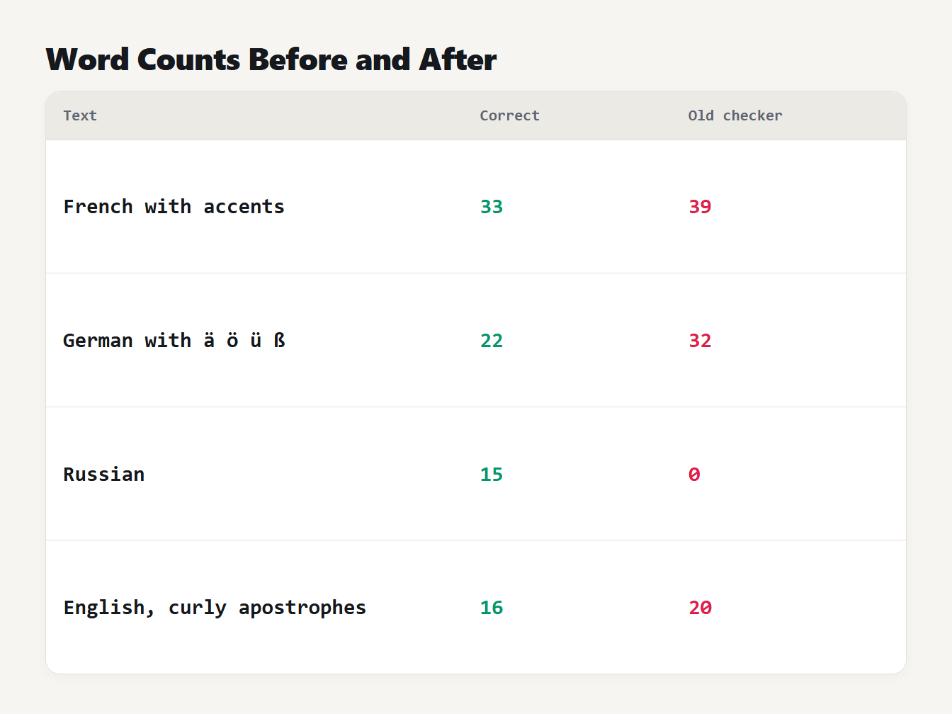 Word counts before and after Word counts for four texts: the old checker gave 39, 32, 0 and 20 words, the correct counts are 33, 22, 15 and 16